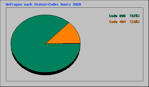 Anfragen nach Status-Codes Maerz 2020