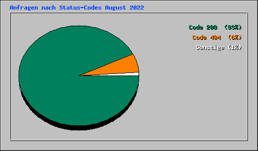 Anfragen nach Status-Codes August 2022