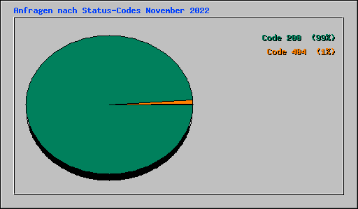 Anfragen nach Status-Codes November 2022