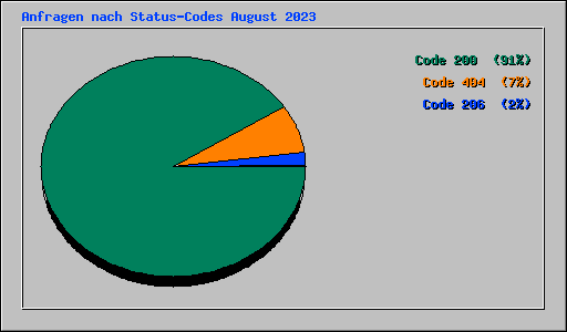 Anfragen nach Status-Codes August 2023