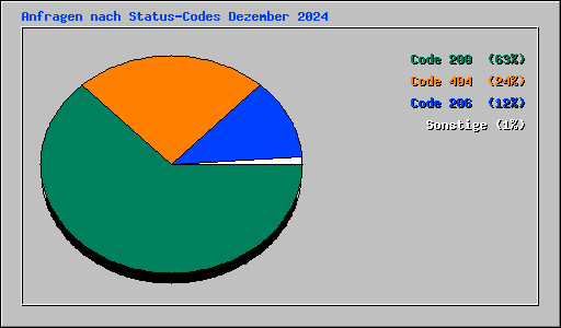 Anfragen nach Status-Codes Dezember 2024