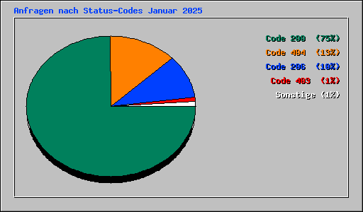 Anfragen nach Status-Codes Januar 2025