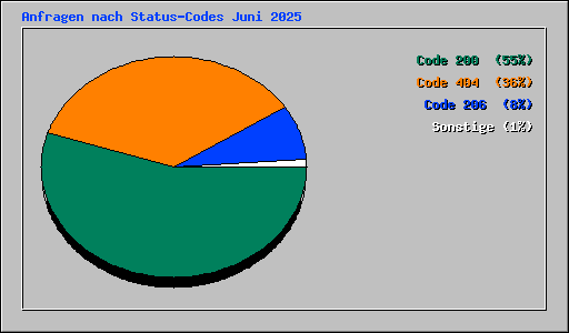 Anfragen nach Status-Codes Juni 2025