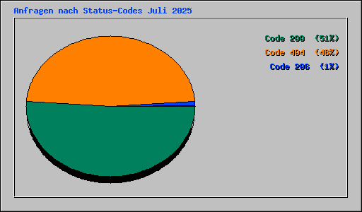 Anfragen nach Status-Codes Juli 2025