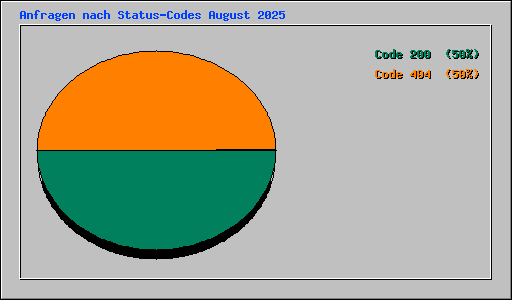 Anfragen nach Status-Codes August 2025