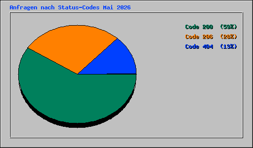 Anfragen nach Status-Codes Mai 2026