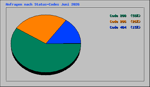 Anfragen nach Status-Codes Juni 2026
