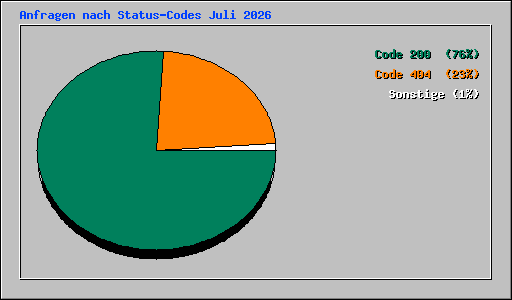 Anfragen nach Status-Codes Juli 2026