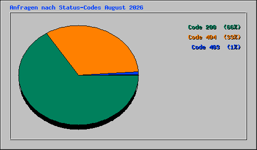 Anfragen nach Status-Codes August 2026