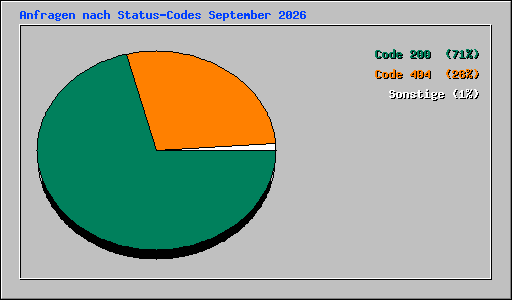 Anfragen nach Status-Codes September 2026