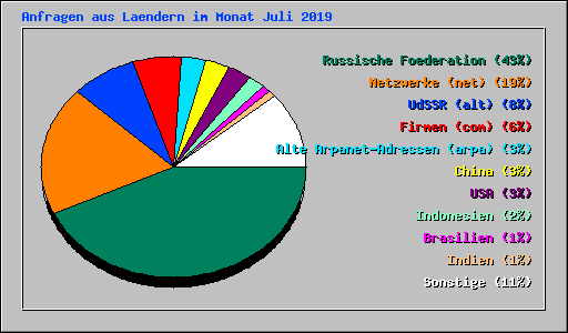 Anfragen aus Laendern im Monat Juli 2019