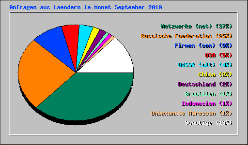 Anfragen aus Laendern im Monat September 2019