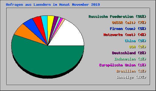 Anfragen aus Laendern im Monat November 2019