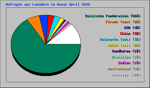 Anfragen aus Laendern im Monat April 2020