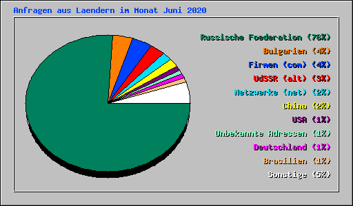 Anfragen aus Laendern im Monat Juni 2020