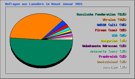 Anfragen aus Laendern im Monat Januar 2021