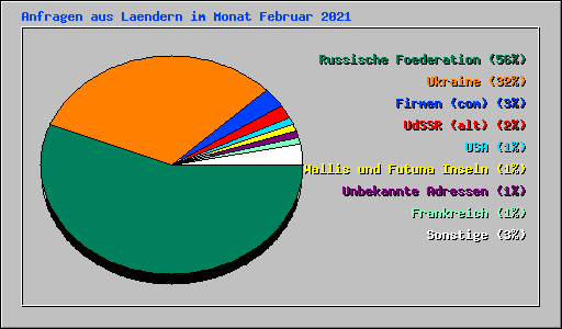 Anfragen aus Laendern im Monat Februar 2021