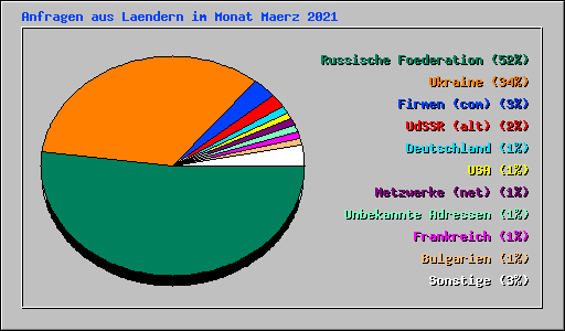 Anfragen aus Laendern im Monat Maerz 2021