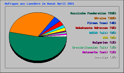 Anfragen aus Laendern im Monat April 2021