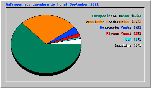 Anfragen aus Laendern im Monat September 2021