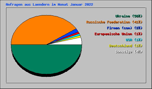 Anfragen aus Laendern im Monat Januar 2022