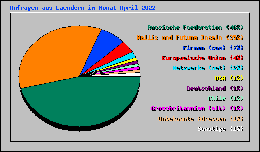 Anfragen aus Laendern im Monat April 2022