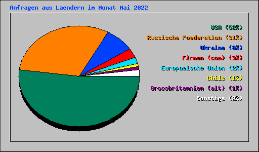 Anfragen aus Laendern im Monat Mai 2022