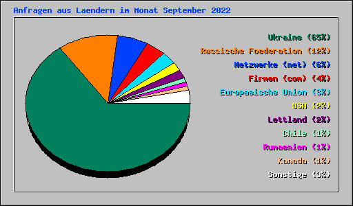 Anfragen aus Laendern im Monat September 2022