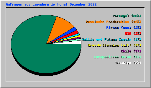 Anfragen aus Laendern im Monat Dezember 2022