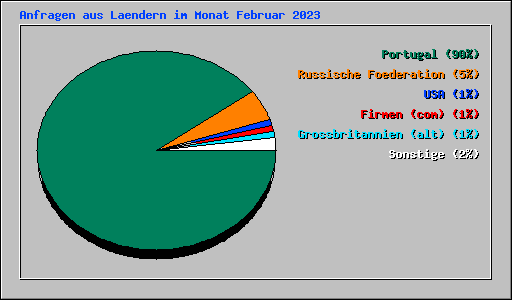 Anfragen aus Laendern im Monat Februar 2023