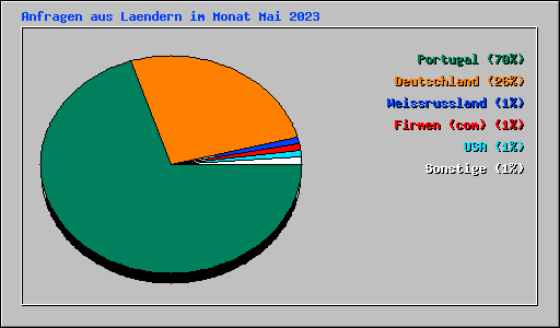 Anfragen aus Laendern im Monat Mai 2023