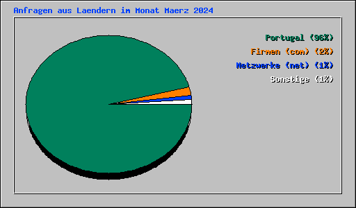 Anfragen aus Laendern im Monat Maerz 2024