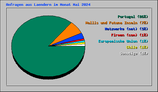 Anfragen aus Laendern im Monat Mai 2024