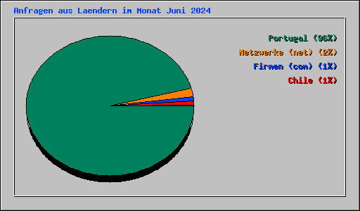 Anfragen aus Laendern im Monat Juni 2024