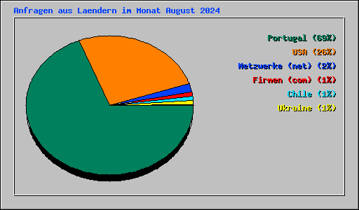 Anfragen aus Laendern im Monat August 2024