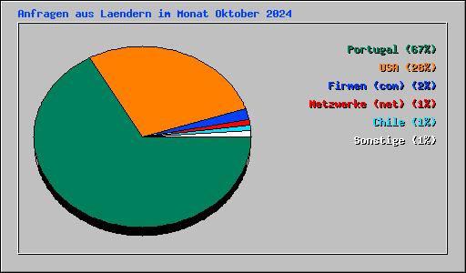 Anfragen aus Laendern im Monat Oktober 2024