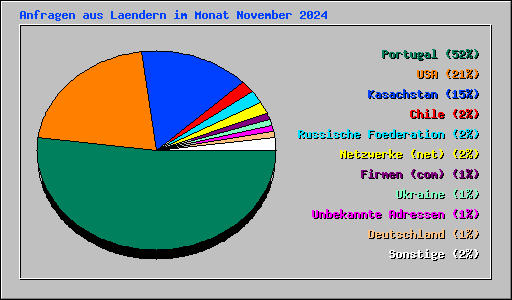 Anfragen aus Laendern im Monat November 2024