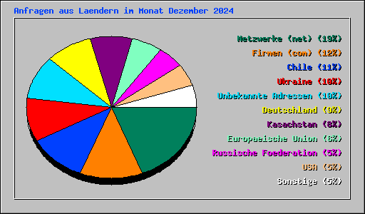 Anfragen aus Laendern im Monat Dezember 2024