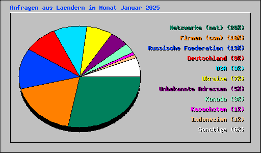 Anfragen aus Laendern im Monat Januar 2025