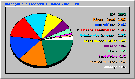 Anfragen aus Laendern im Monat Juni 2025