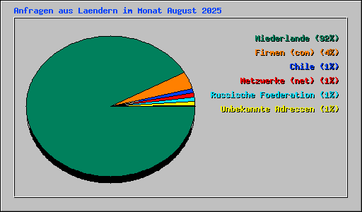 Anfragen aus Laendern im Monat August 2025