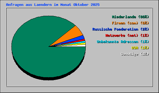 Anfragen aus Laendern im Monat Oktober 2025