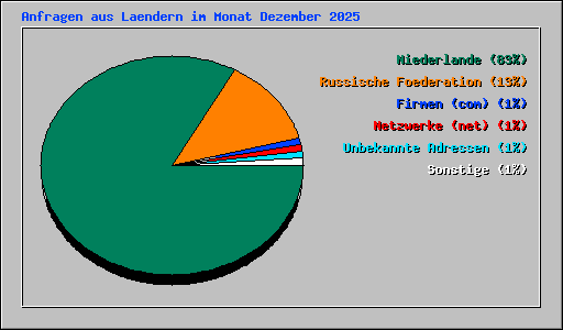 Anfragen aus Laendern im Monat Dezember 2025