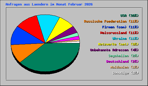 Anfragen aus Laendern im Monat Februar 2026