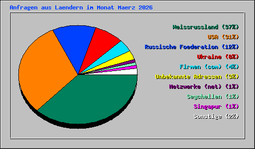 Anfragen aus Laendern im Monat Maerz 2026
