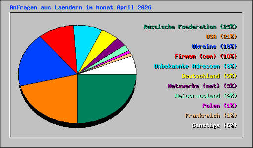 Anfragen aus Laendern im Monat April 2026