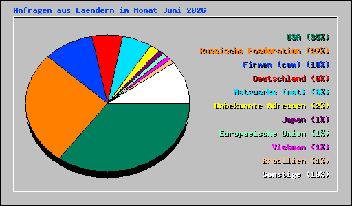 Anfragen aus Laendern im Monat Juni 2026