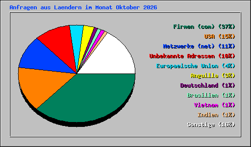 Anfragen aus Laendern im Monat Oktober 2026