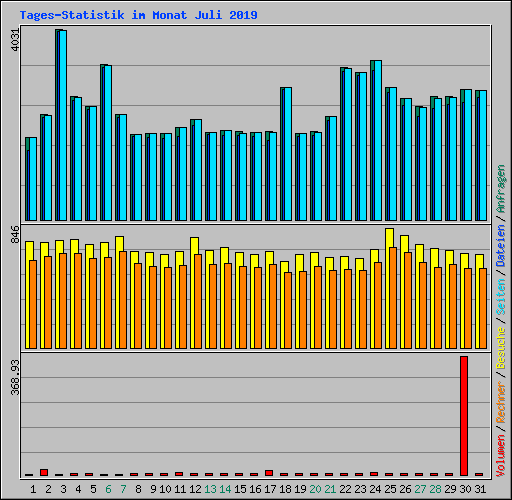 Tages-Statistik im Monat Juli 2019