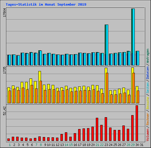 Tages-Statistik im Monat September 2019